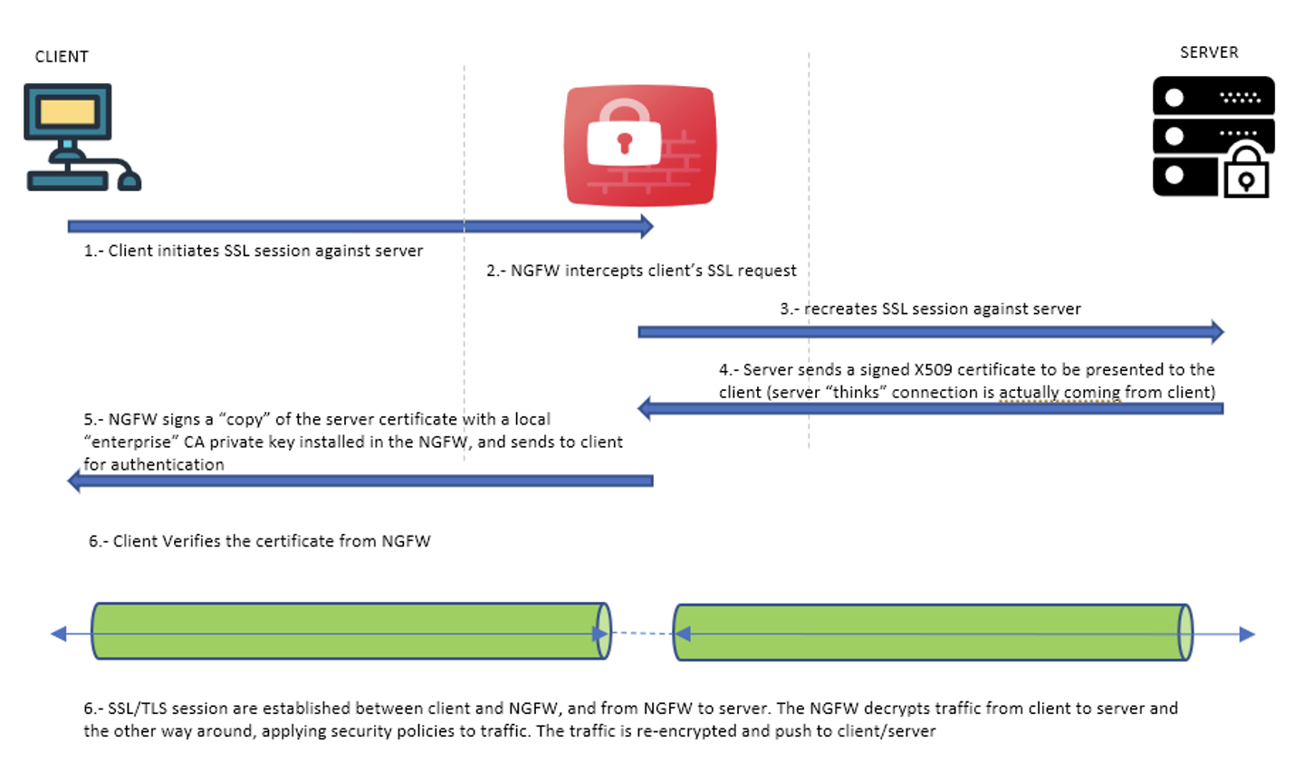 A graphic depicting the process for SSL inspection.