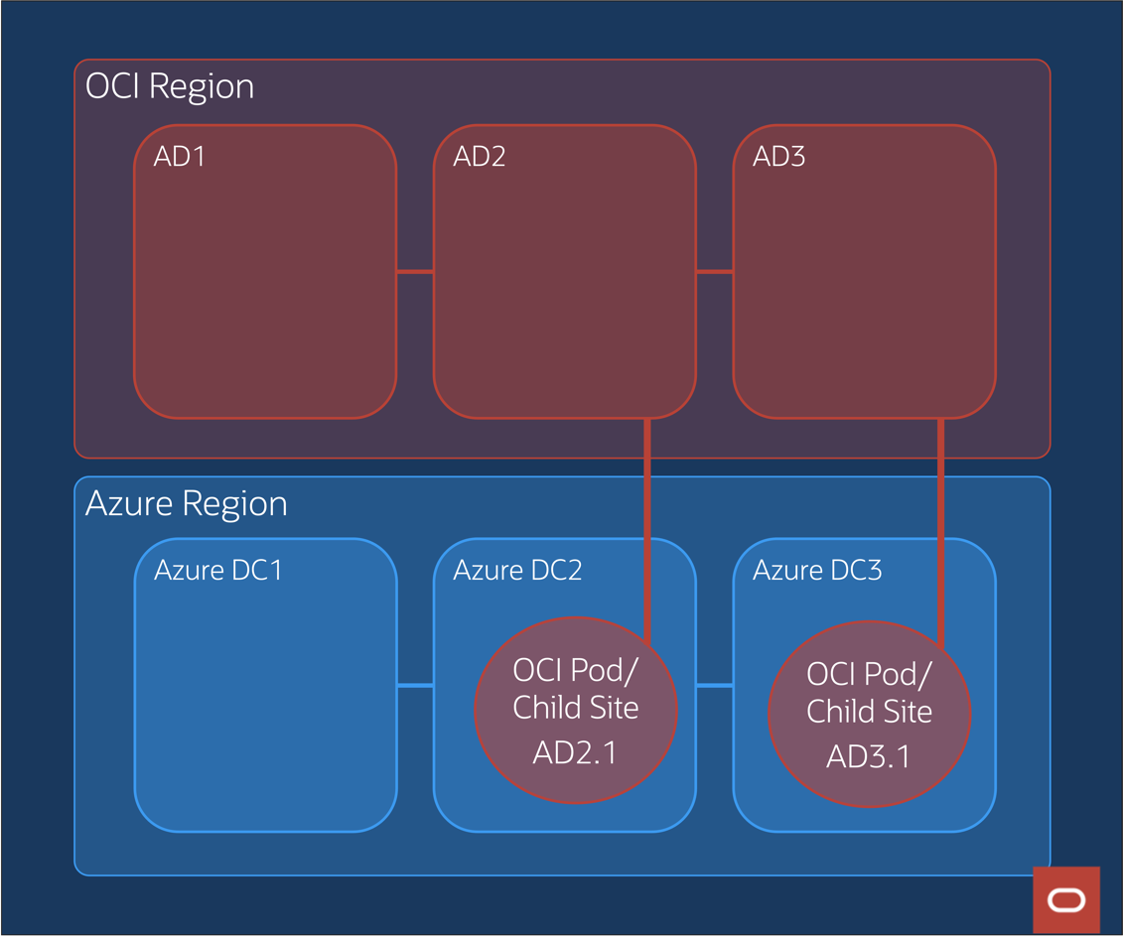 Image depicts OCI regions and child sites