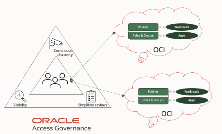 A graphic depicting the capabilities and benefits of Oracle Access Governance and how they work with OCI.