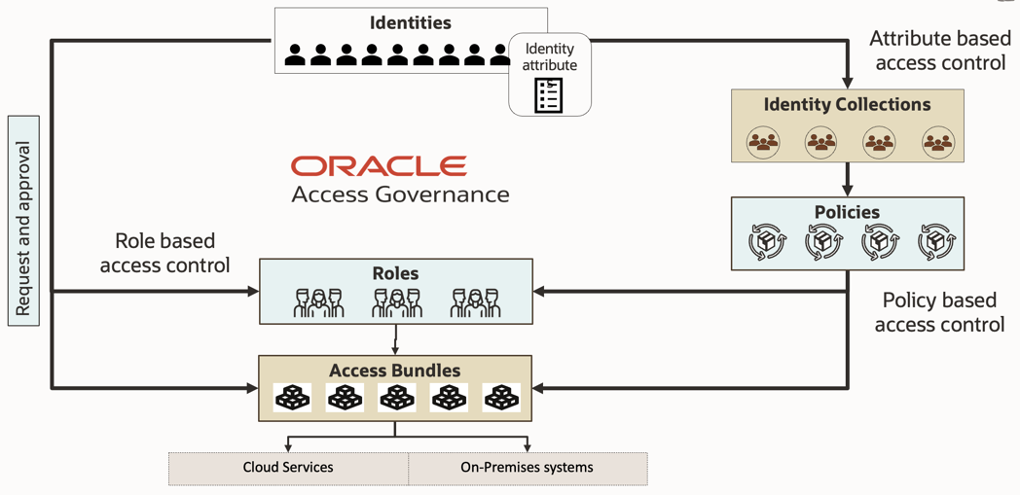 A graphic depicting the workflow for request and approval of identities in Access Governance.