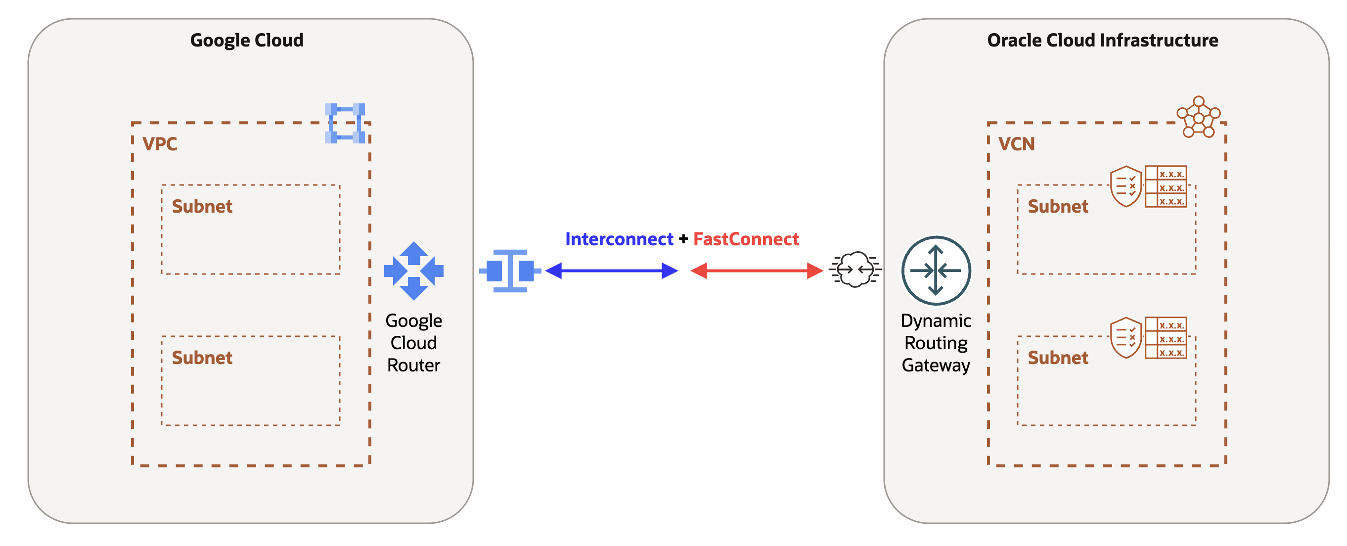 Oracle Interconnect for Google Cloud
