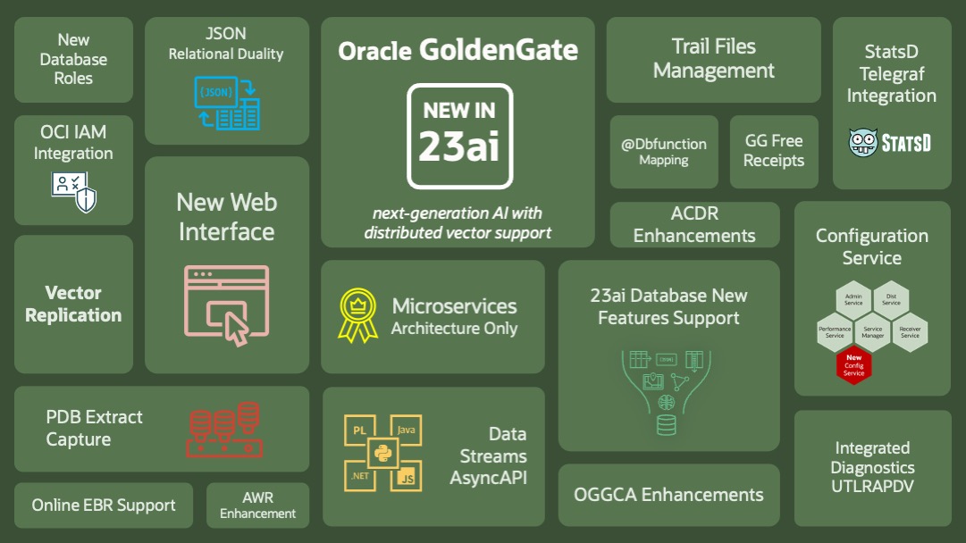 Oracle GoldenGate 23ai new feature summary
