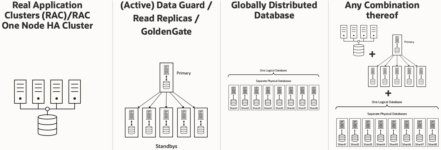 High Availability architectures supported with Oracle Database 23c 