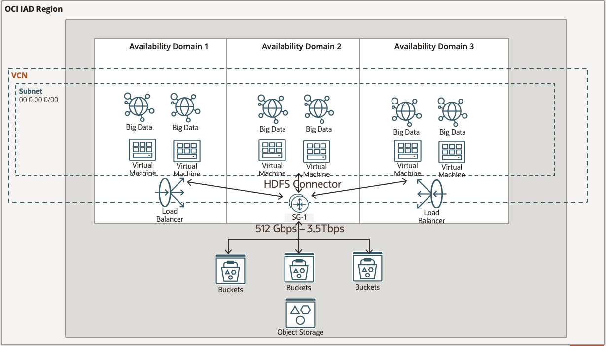 Architecture Diagram showing OCI HDFS Connector to Object Storage Buckets connection