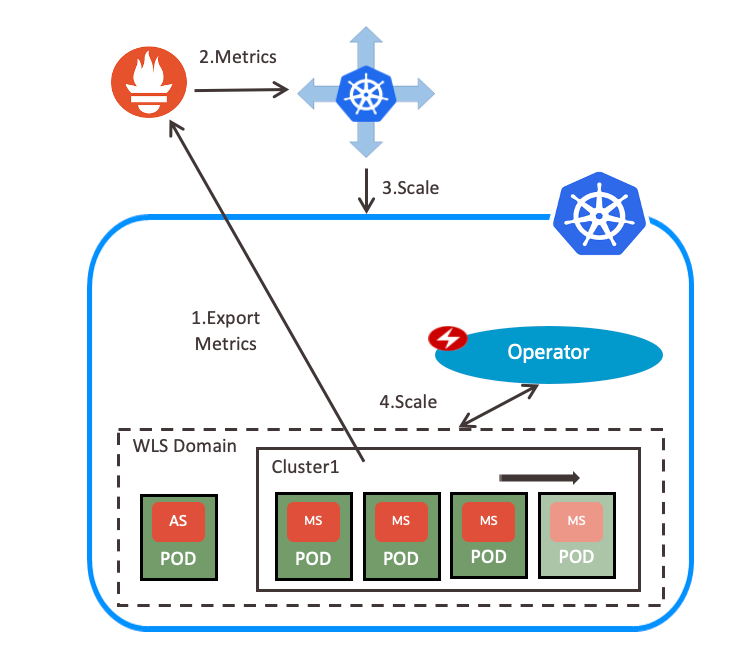 HPA Scaling