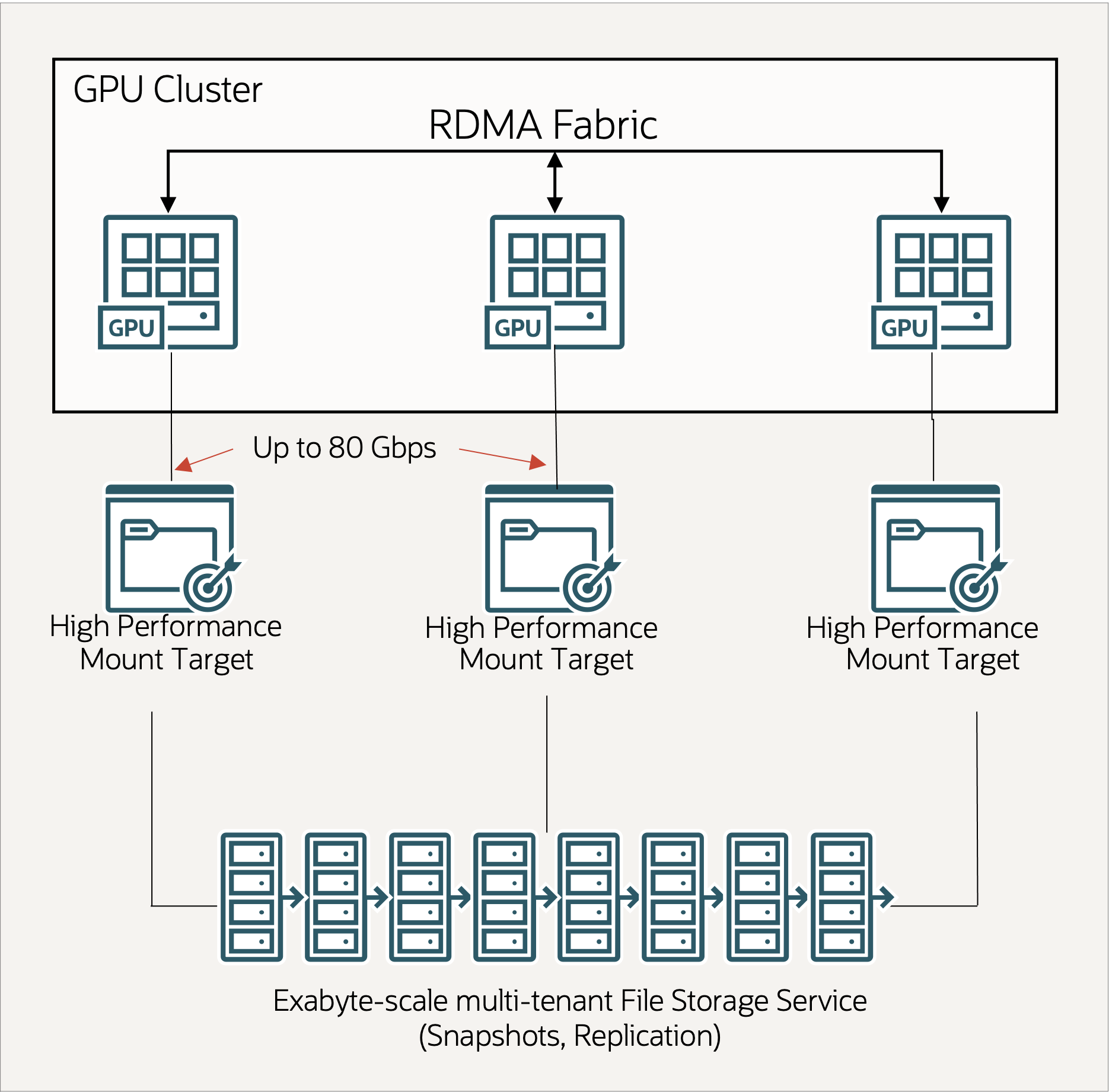 Architecture Diagram for deploying High performance Mount Targets