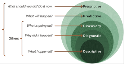 A graphic depicting the level of adjectives for questions in troubleshooting from descriptive to prescriptive.