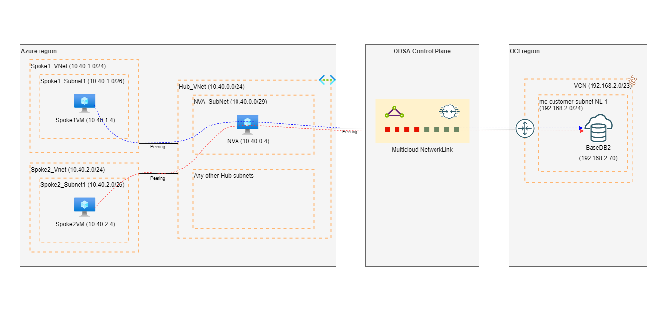 Architecture diagram showing Oracle Database Service for Azure hub-and-spoke network