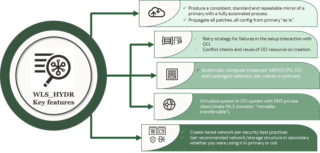 Benefits of the Hybrid DR Framework