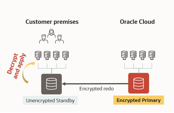    Challenge #3 – When the primary is on OCI