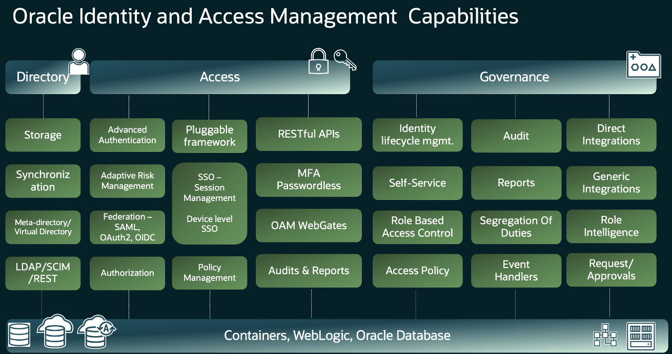 Chart of Oracle Identity and Access Management capabilities.