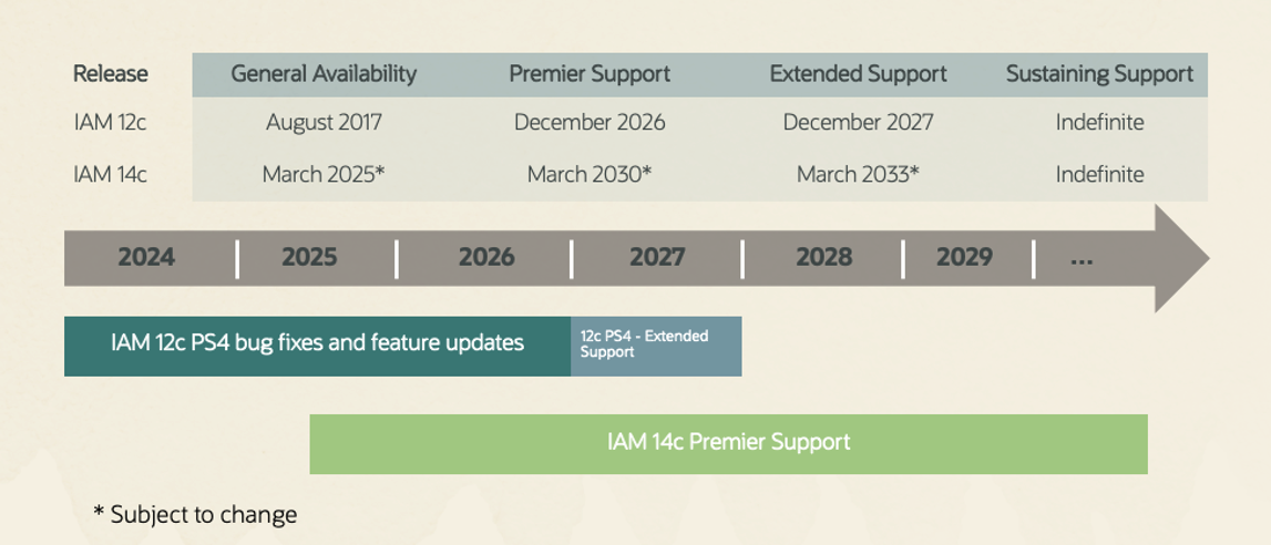 Oracle Identity and Access Management Support timelines.