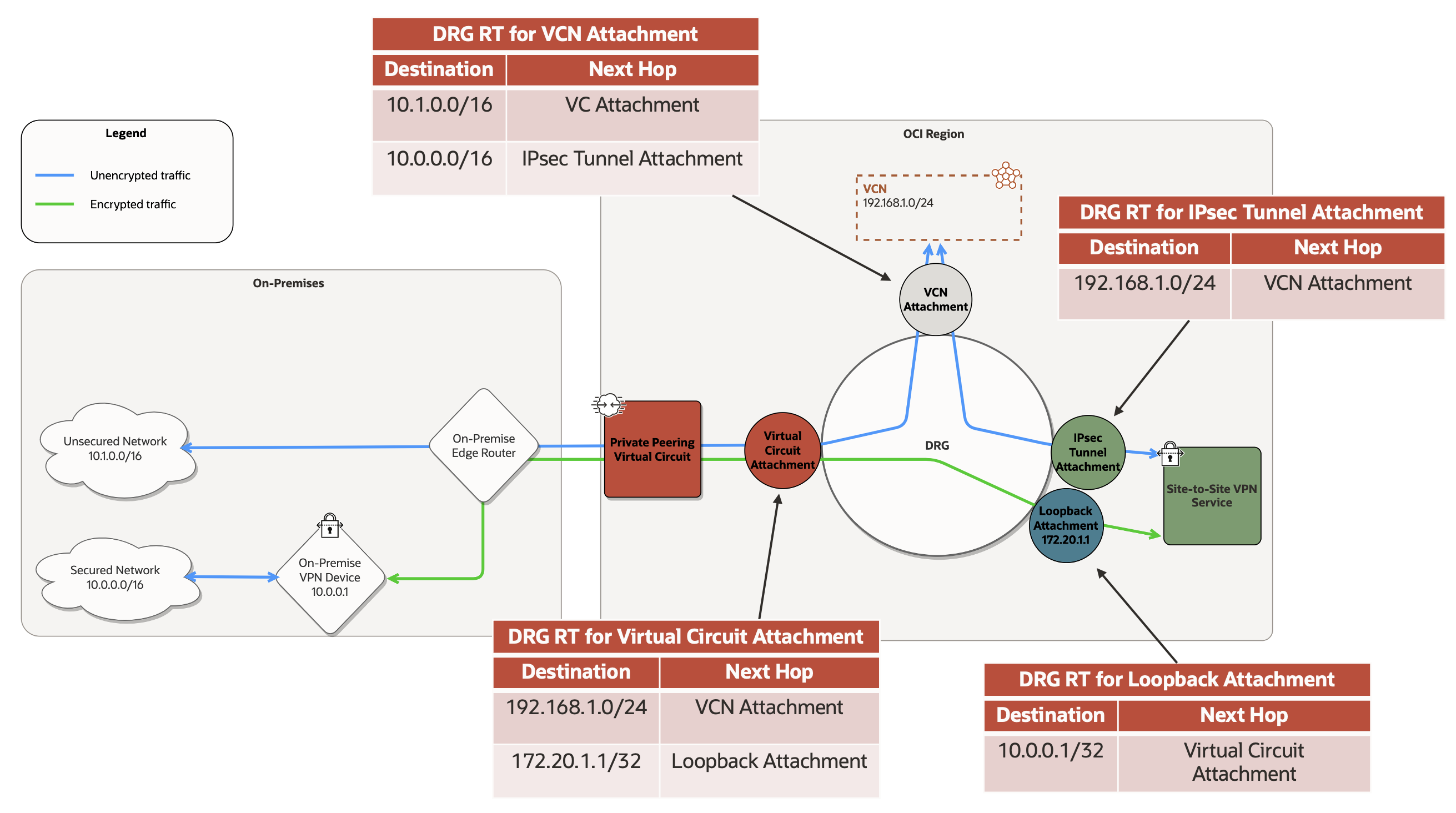 Traffic flow with the DRG loopback attachment