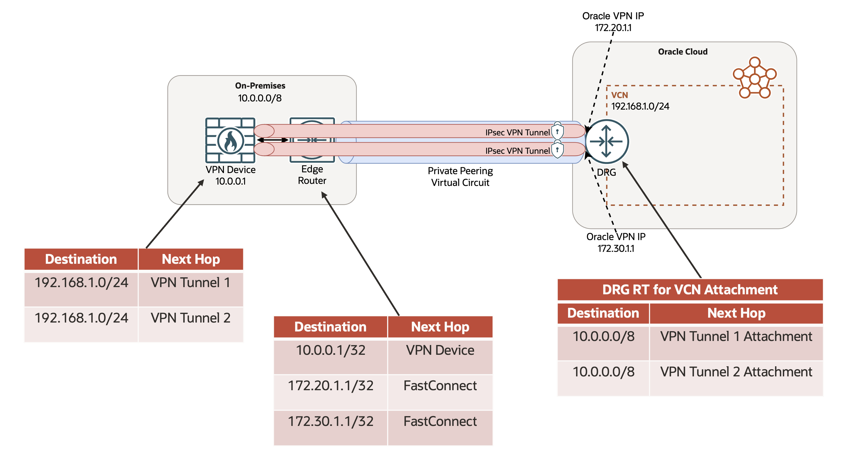 Use ECMP across multiple tunnels associated with the same FastConnect virtual circuit