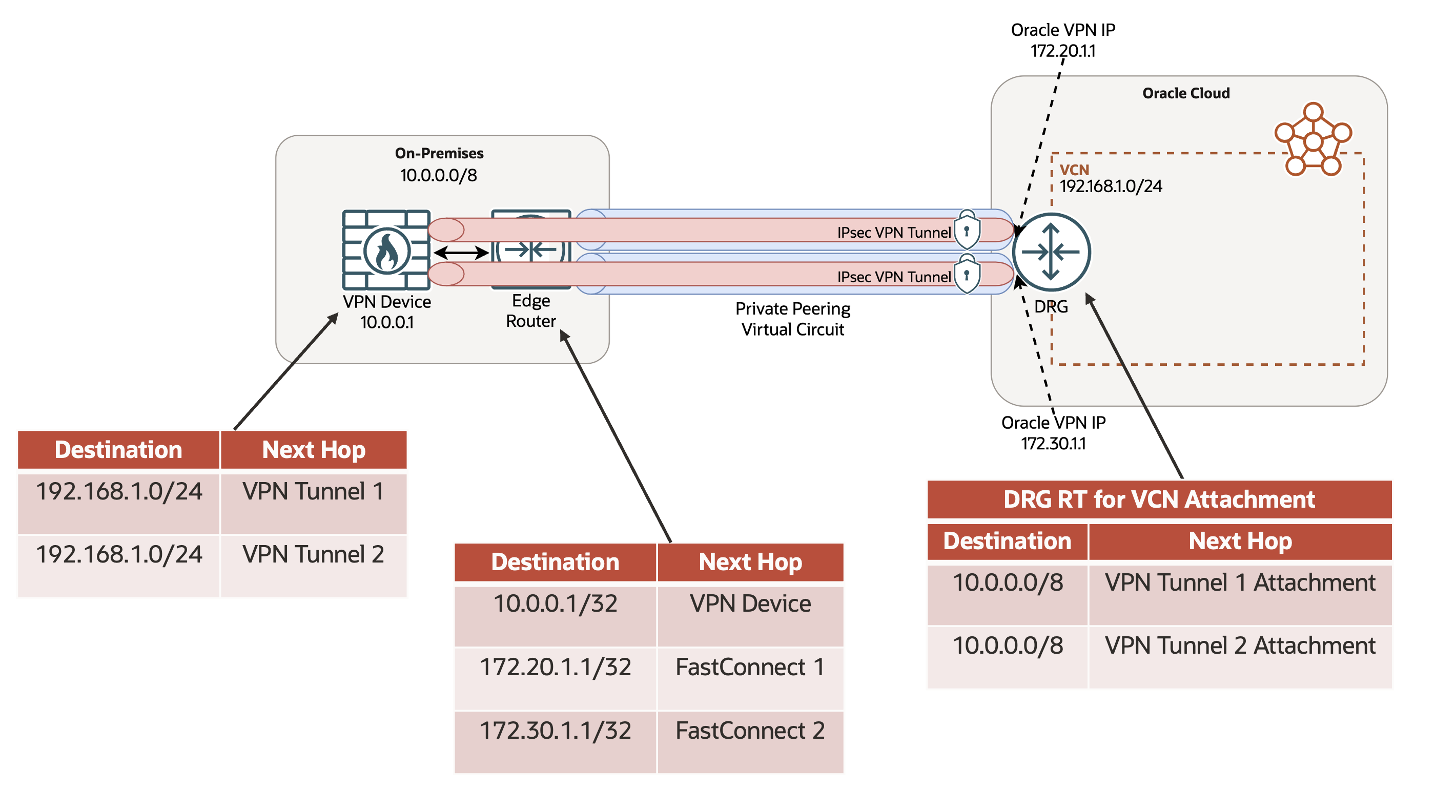 Achieve redundancy across multiple Site-to-Site IPsec VPN tunnels