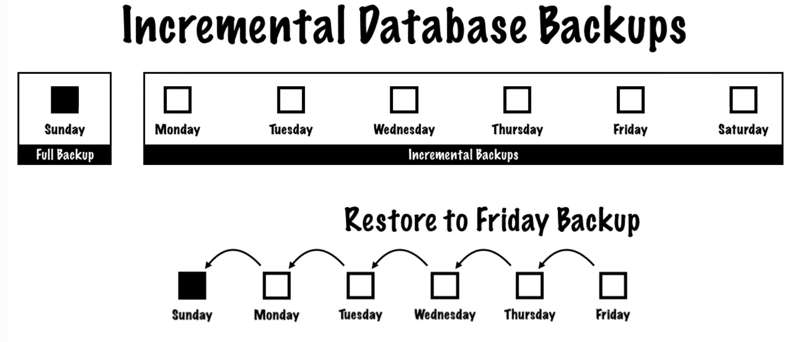 Figure 2. Incremental Recovery Example