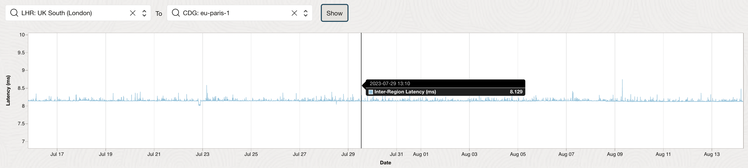 A graphic depicting an example historical crossregion performance chart used to determine network performance from London to Paris on the interregion latency dashboard.