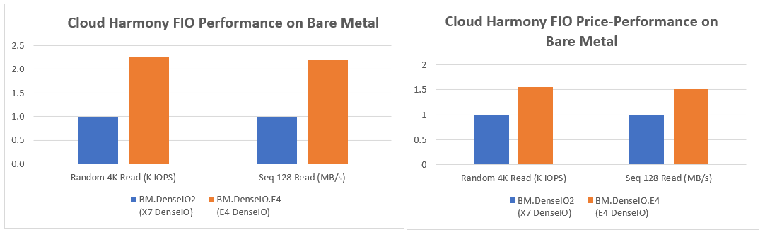 A graphic depicting bar charts for Cloud Harmony FIO performance and price-performance running on bare metal instances.