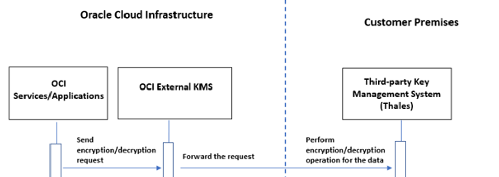A graphic depicting the architecture of the External KMS workflow.