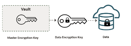 A graphic depicting the hierarchy for OCI applications in External KMS.