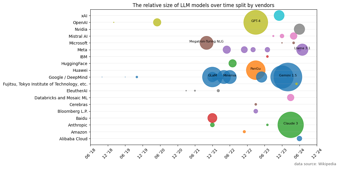 A plot showing different large-language models over time split by vendor. On the x-axis we are plotting time, each LLM is represented by a circle whereby its number of parameters is indicated by the size of the circle