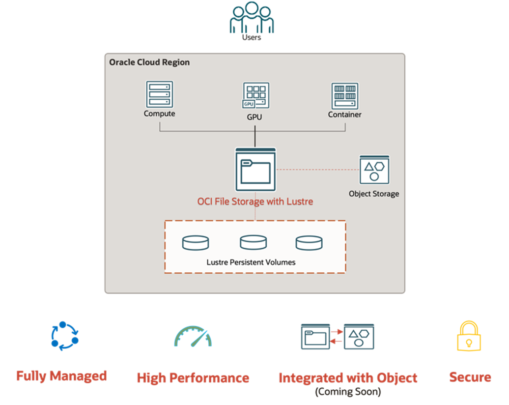 A diagram of OCI File Storage with Lustre within an Oracle Cloud region