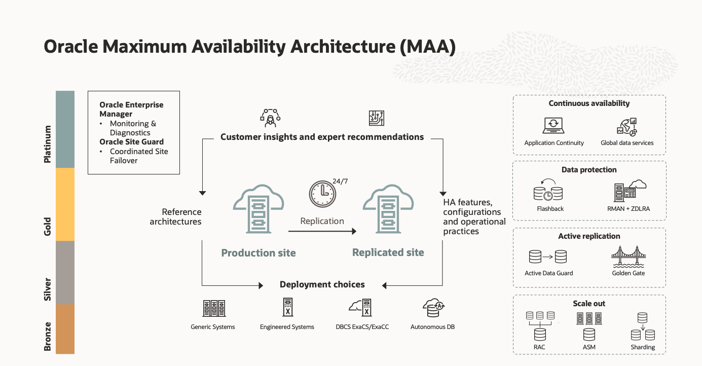 Oracle Maximum Availability Architecture (MAA)