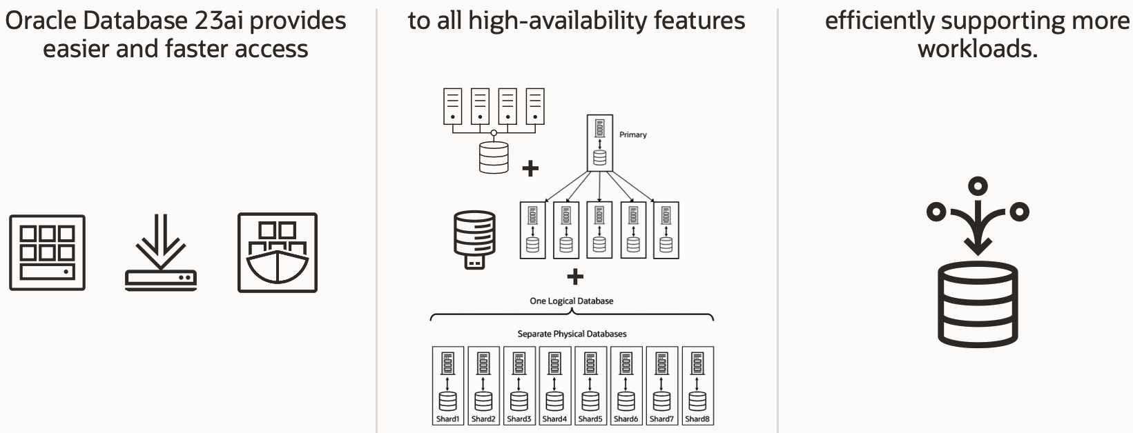 Oracle Database 23c provides easier and faster access to all high-availability features efficiently supporting more workloads.