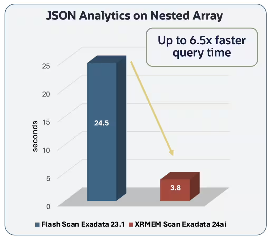 In-Memory Columnar Speed JSON Queries