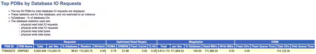 Top PDBs by Database IO Requests