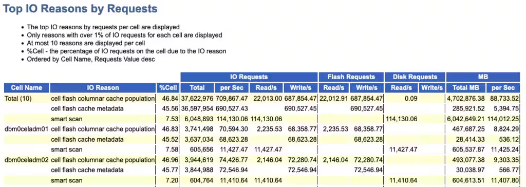 Top IO Reasons by Requests