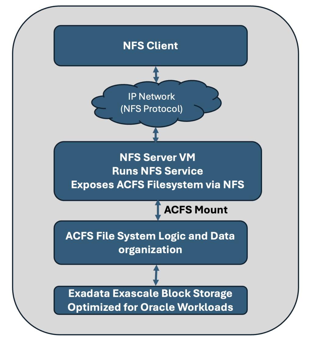 Exadata Versatility: NFS on Exascale ACFS for Scalable, Shared File Access