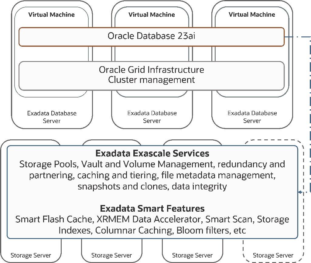 Exadata Exascake Architecture