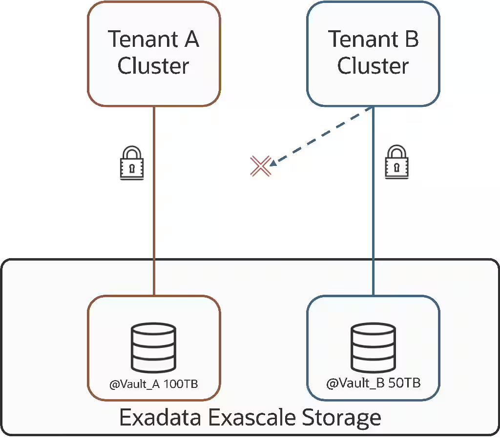 Exascale vaults for database storage on Exadata Exascale enabled storage