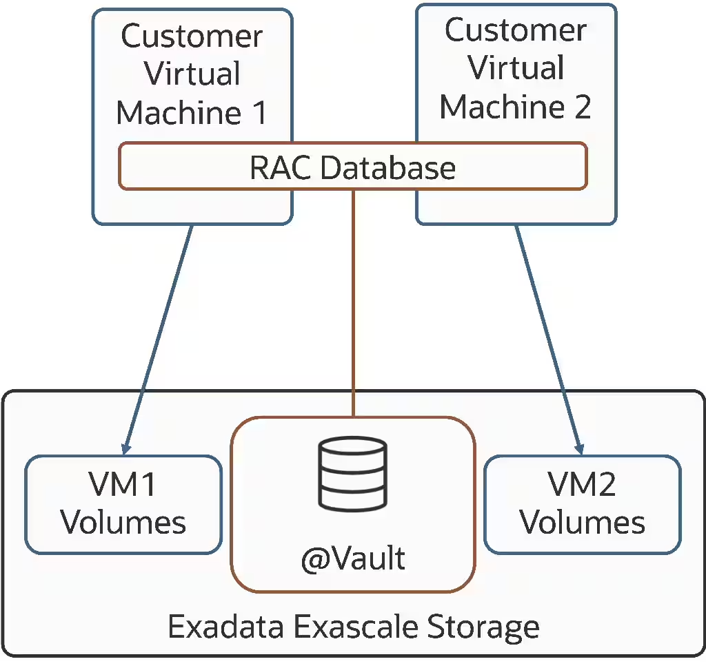 Exadata virtual machines using Exascale Volumes