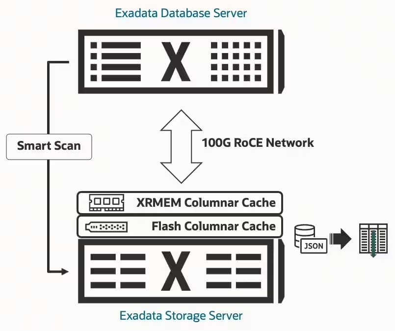 In-Memory Columnar Speed JSON Queries