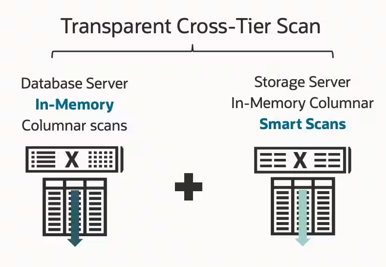 Transparent Cross-Tier Scan