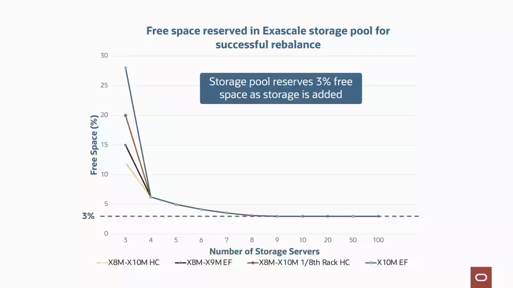 Reduced Exascale Storage Pool Reserved Free Space for Rebalance