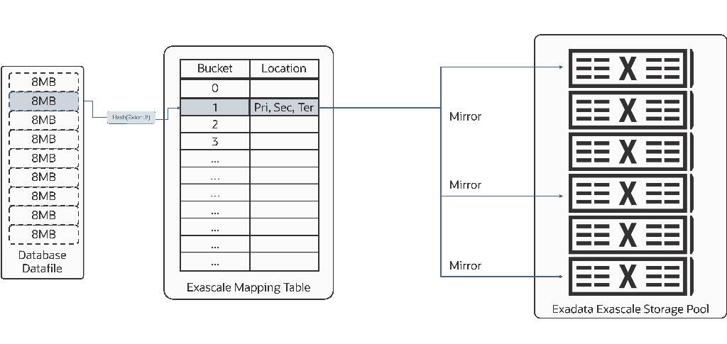 Exadata Exascale Mapping Table