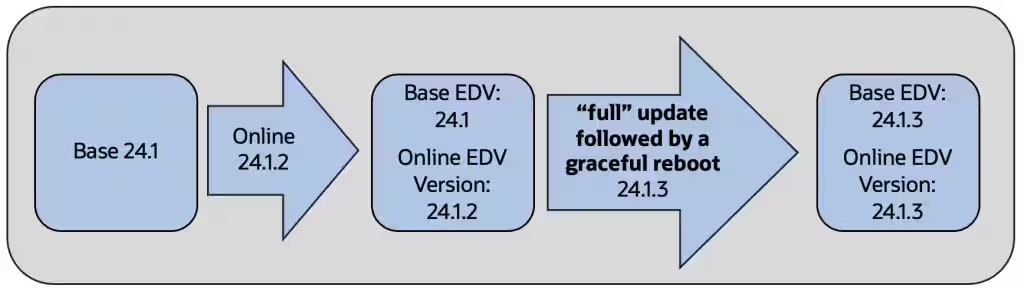 edv outstanding work