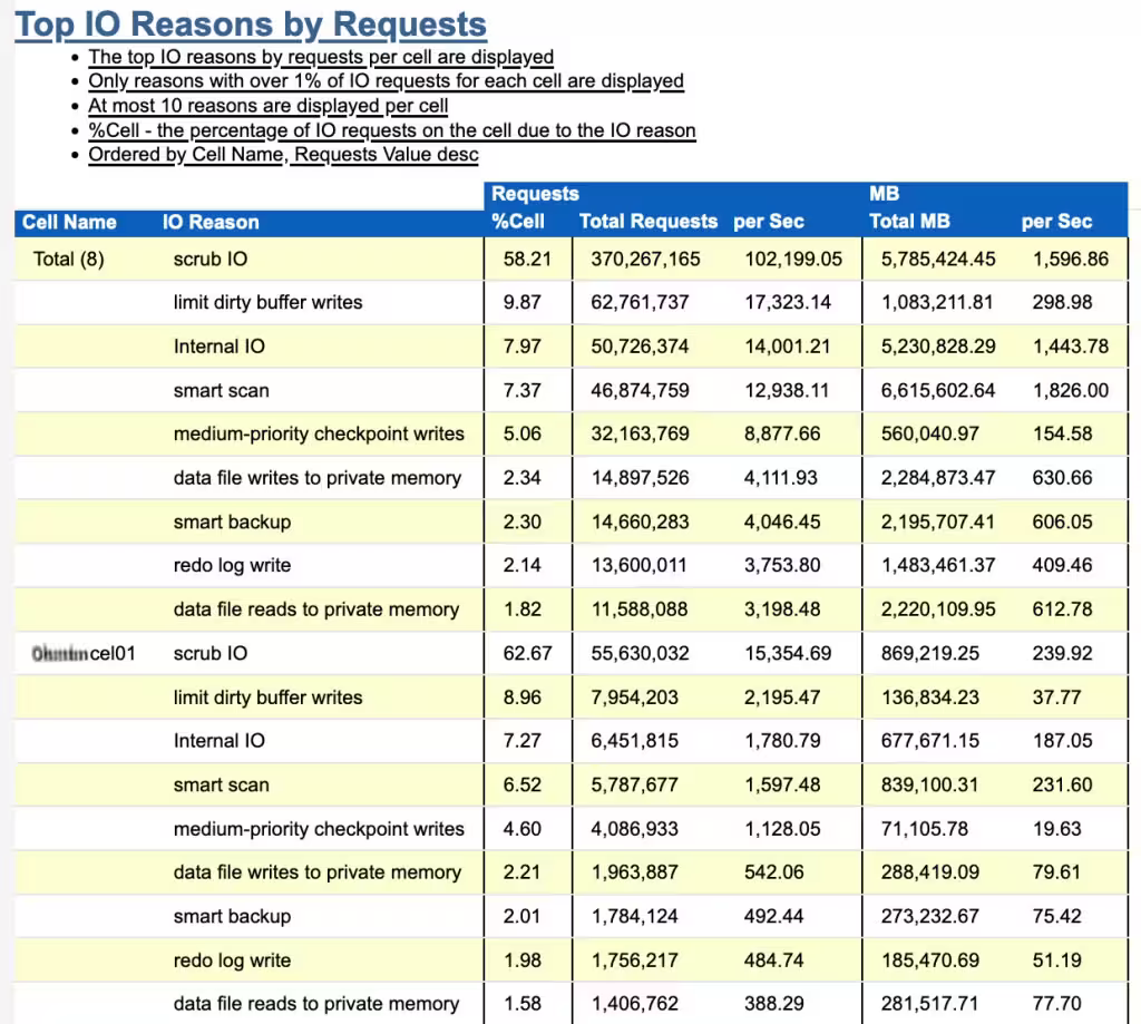 Top IO Reasons by Requests
