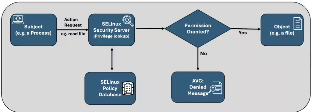 Access Decision Workflow