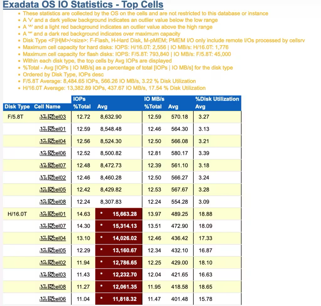 Exadata OS IO Statistics
