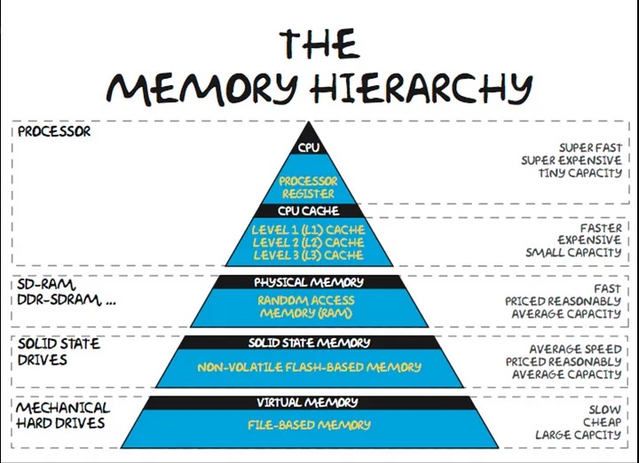 A graphic depicting the memory hierarchy in a pyramid.
