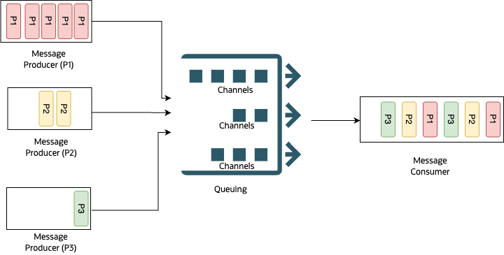 A graphic depicting the process where message fairness is 2 with the help of channels.