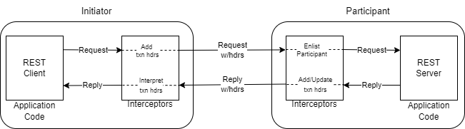 MicroTx Interceptors