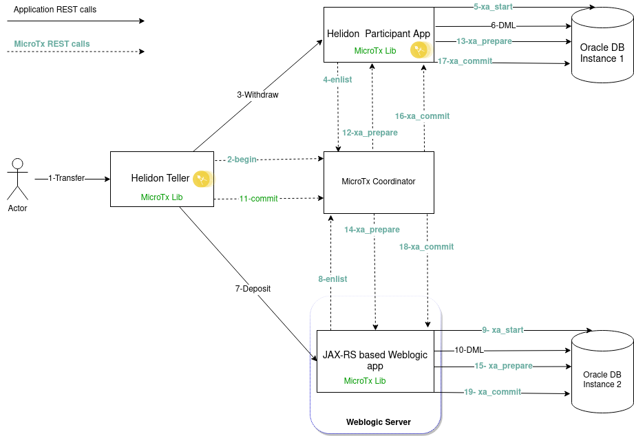 Helidon WebLogic Sample Transaction Flow