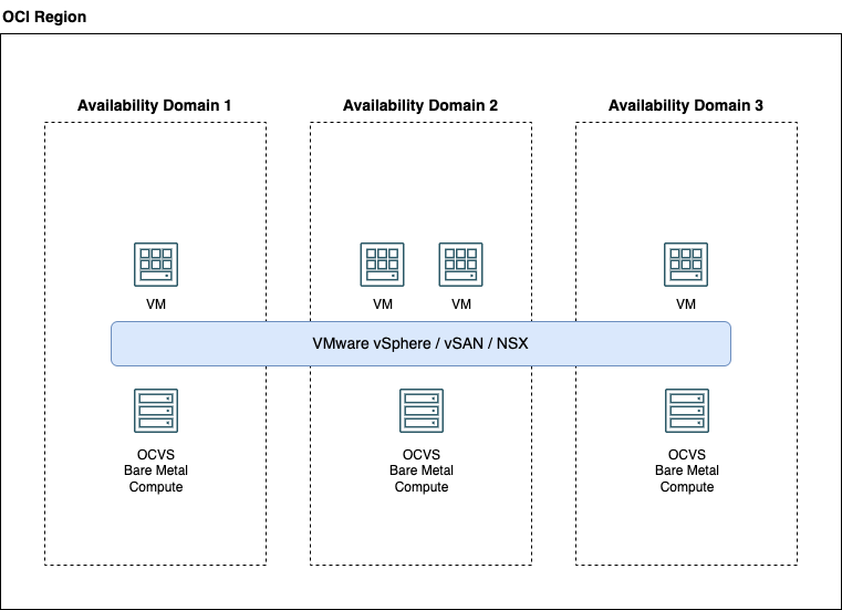 A graphic depicting the architecture of a multi\availability domain deployment with vSAN.