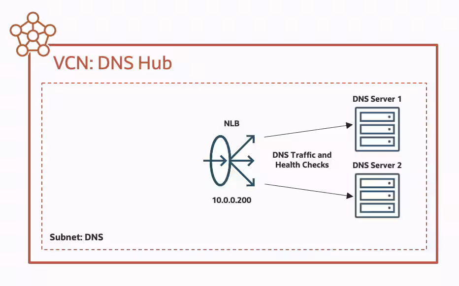 Architecture diagram for a DNS hub inside a virtual cloud network (VCN).