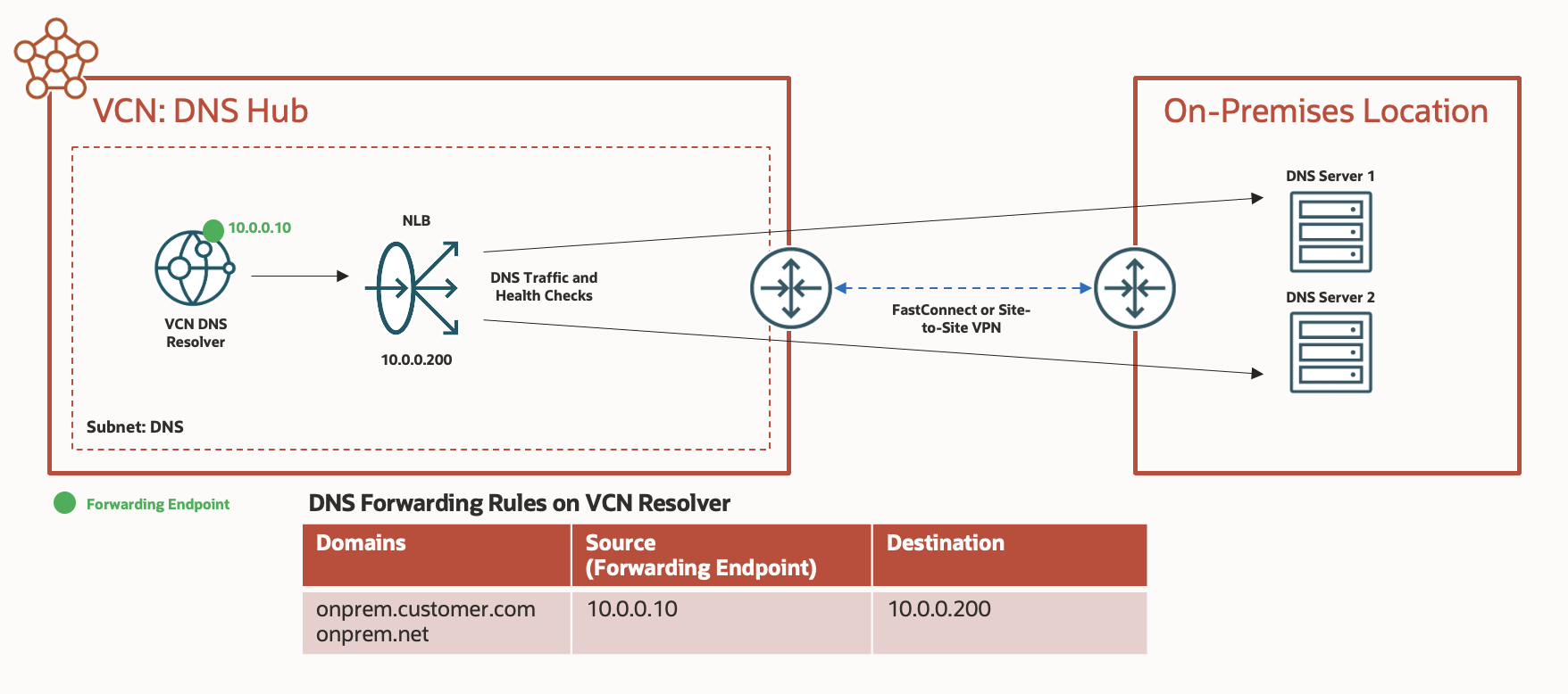 Architecture diagram of a DNS hub inside a VCN connecting to an on-premises location with forwarding rules on the VCN resolver.